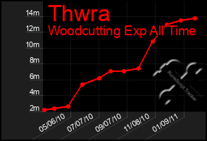 Total Graph of Thwra