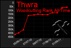 Total Graph of Thwra