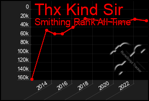 Total Graph of Thx Kind Sir