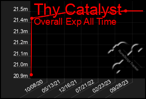 Total Graph of Thy Catalyst