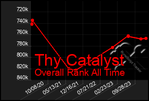 Total Graph of Thy Catalyst