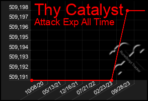 Total Graph of Thy Catalyst