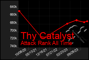 Total Graph of Thy Catalyst