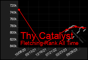 Total Graph of Thy Catalyst