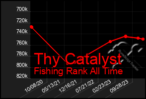 Total Graph of Thy Catalyst