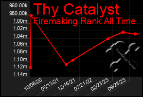 Total Graph of Thy Catalyst