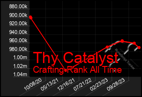 Total Graph of Thy Catalyst