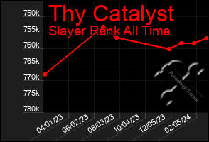 Total Graph of Thy Catalyst