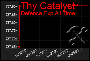 Total Graph of Thy Catalyst