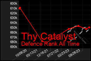 Total Graph of Thy Catalyst