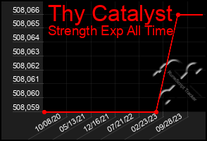 Total Graph of Thy Catalyst