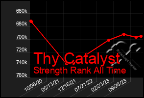 Total Graph of Thy Catalyst