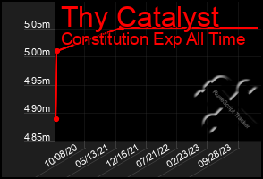 Total Graph of Thy Catalyst