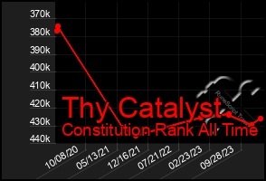 Total Graph of Thy Catalyst