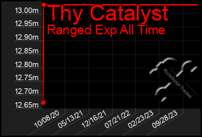 Total Graph of Thy Catalyst