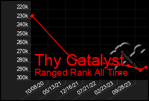 Total Graph of Thy Catalyst