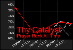 Total Graph of Thy Catalyst