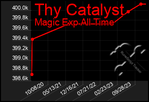 Total Graph of Thy Catalyst