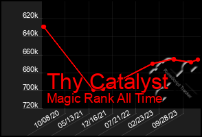 Total Graph of Thy Catalyst