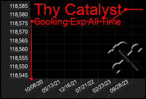 Total Graph of Thy Catalyst