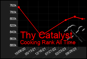 Total Graph of Thy Catalyst