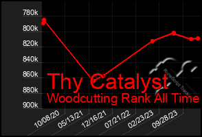 Total Graph of Thy Catalyst