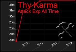 Total Graph of Thy Karma