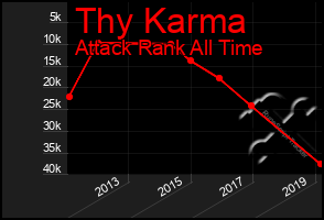 Total Graph of Thy Karma