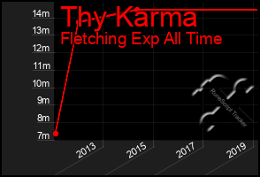 Total Graph of Thy Karma