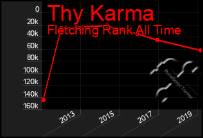 Total Graph of Thy Karma