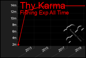 Total Graph of Thy Karma