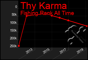 Total Graph of Thy Karma