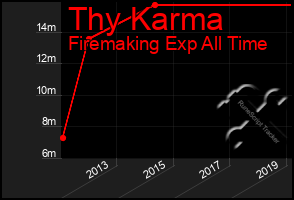 Total Graph of Thy Karma