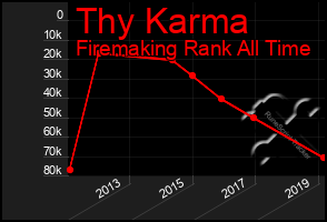 Total Graph of Thy Karma