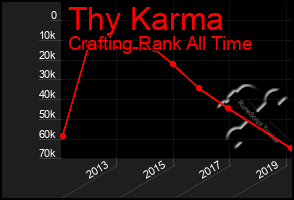 Total Graph of Thy Karma