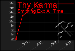 Total Graph of Thy Karma