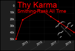 Total Graph of Thy Karma