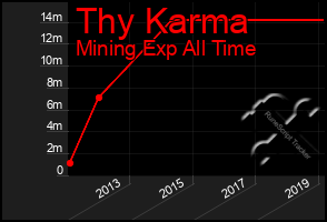 Total Graph of Thy Karma