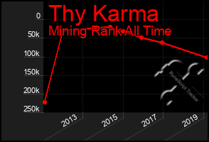 Total Graph of Thy Karma