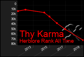 Total Graph of Thy Karma