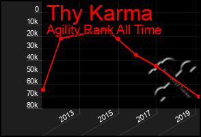 Total Graph of Thy Karma