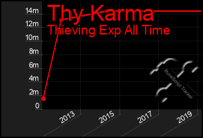 Total Graph of Thy Karma