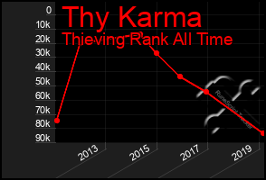 Total Graph of Thy Karma