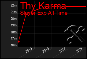 Total Graph of Thy Karma