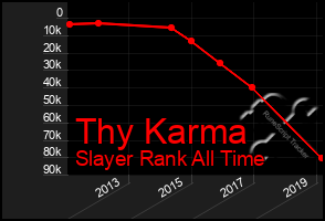 Total Graph of Thy Karma