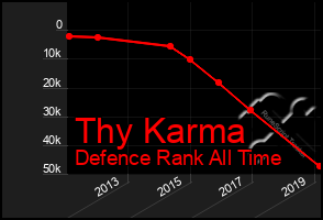 Total Graph of Thy Karma