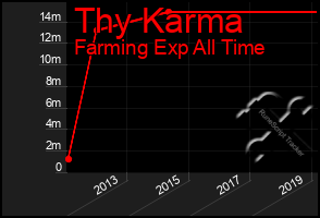 Total Graph of Thy Karma