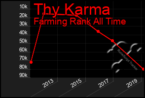 Total Graph of Thy Karma