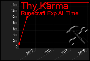 Total Graph of Thy Karma