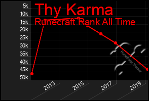 Total Graph of Thy Karma